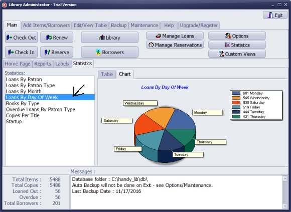 library statistics, loans by day of week